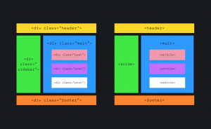 Две схемы разметки одной и той же страницы с семантическим HTML-кодом и без.